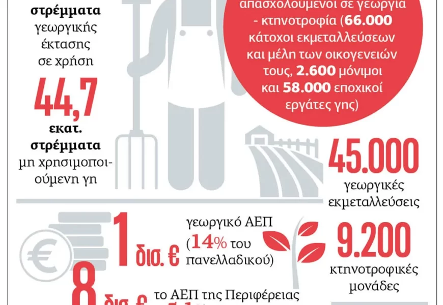 Η αγροτική Θεσσαλία σε αριθμούς Η αγροτική Θεσσαλία σε αριθμούς