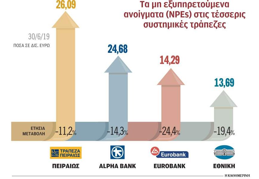 Τράπεζες και κυβέρνηση αναζητούν συμβιβασμό για τον «Ηρακλή»