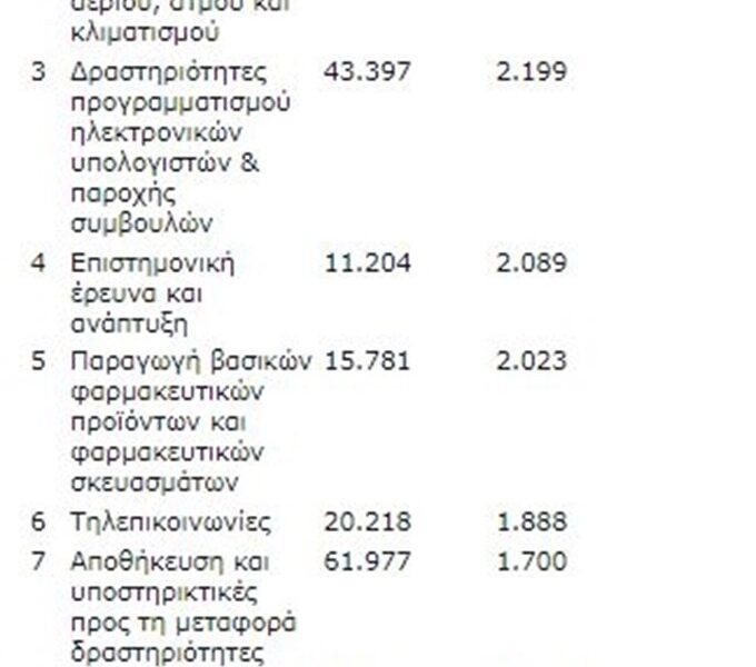 ΕΡΓΑΝΗ: Στην πρώτη θέση με τις υψηλότερες αμοιβές στην Ελλάδα σήμερα βρίσκονται οι χρηματοπιστωτικές υπηρεσίες, με μέσες μηνιαίες αποδοχές 2.648 ευρώ